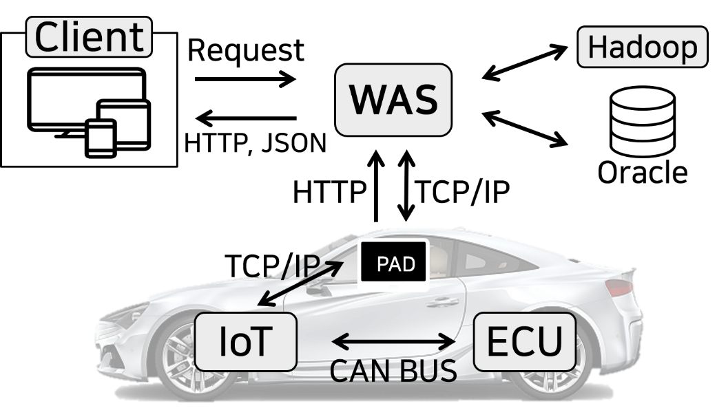 GitHub - nicesick/GongJo: Connected Car Control System · GitHub