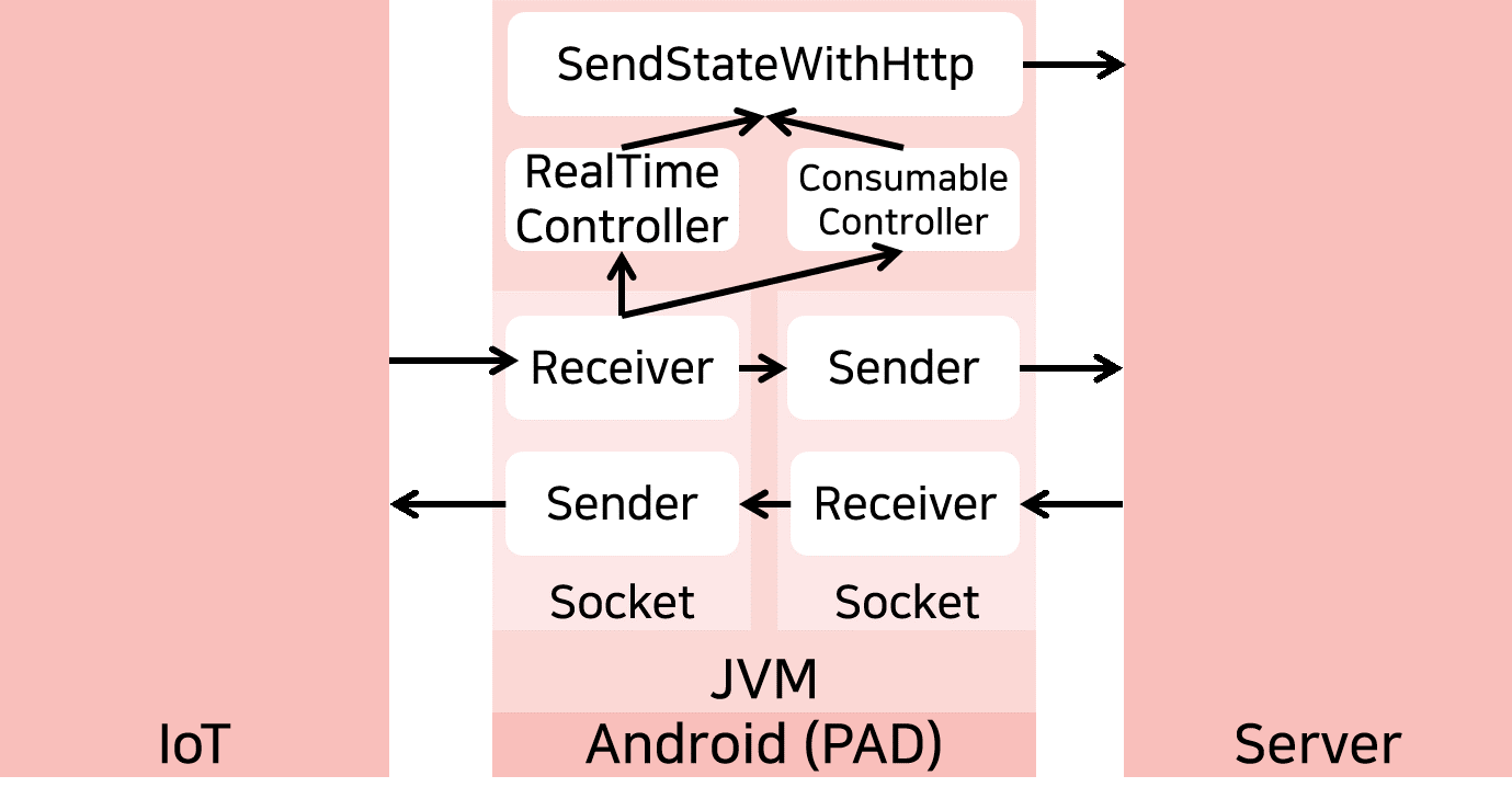 GitHub - nicesick/GongJo: Connected Car Control System · GitHub