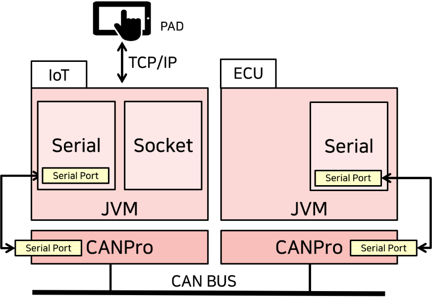 GitHub - nicesick/GongJo: Connected Car Control System · GitHub