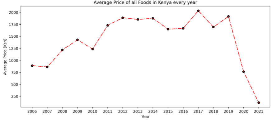 GitHub - AlexJumaW99/Food-EDA: Exploratory Data Analysis and Data ...