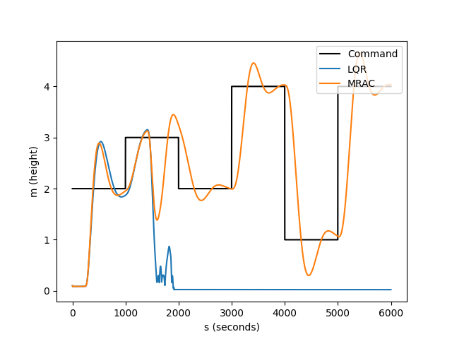 GitHub - jaeseoko/Linear_Controls_System_Projects: CMU: Mechanical ...