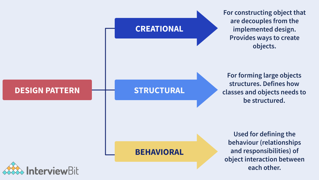 GitHub Nawodyaishan Design Patterns CSharp Behavioural Creational 