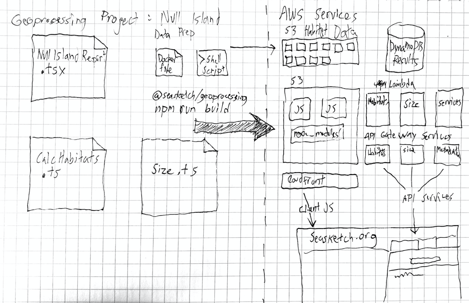 Architecture overview