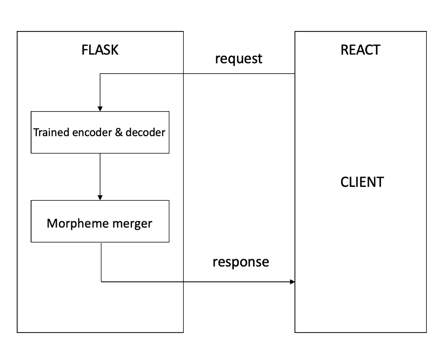GitHub - YE-J-LEE/KoreanReconjugator: Reconjugate Korean sentences with ...