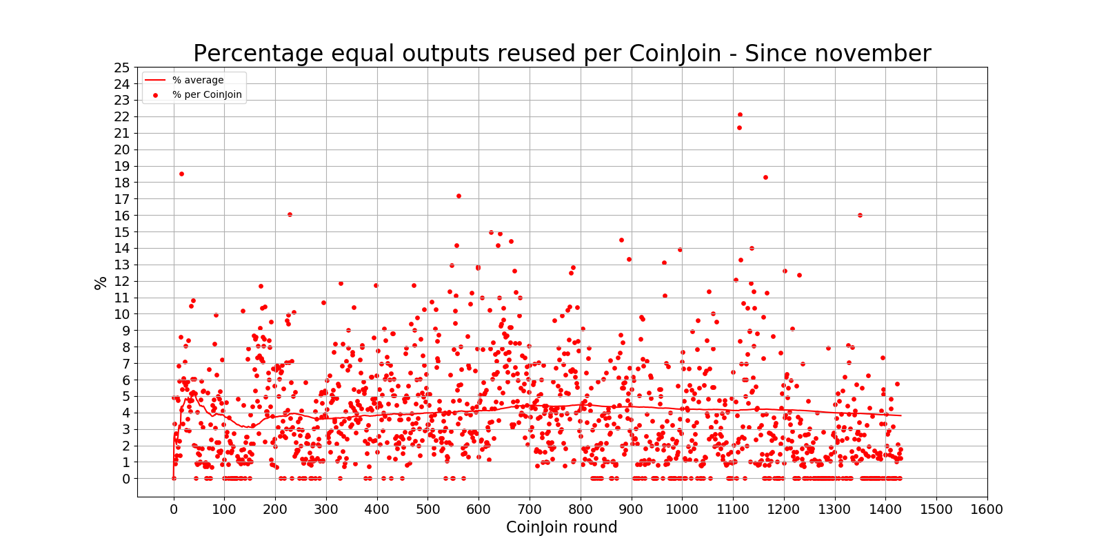 percentage_equal_outputs_reused_per_CoinJoin(overall)