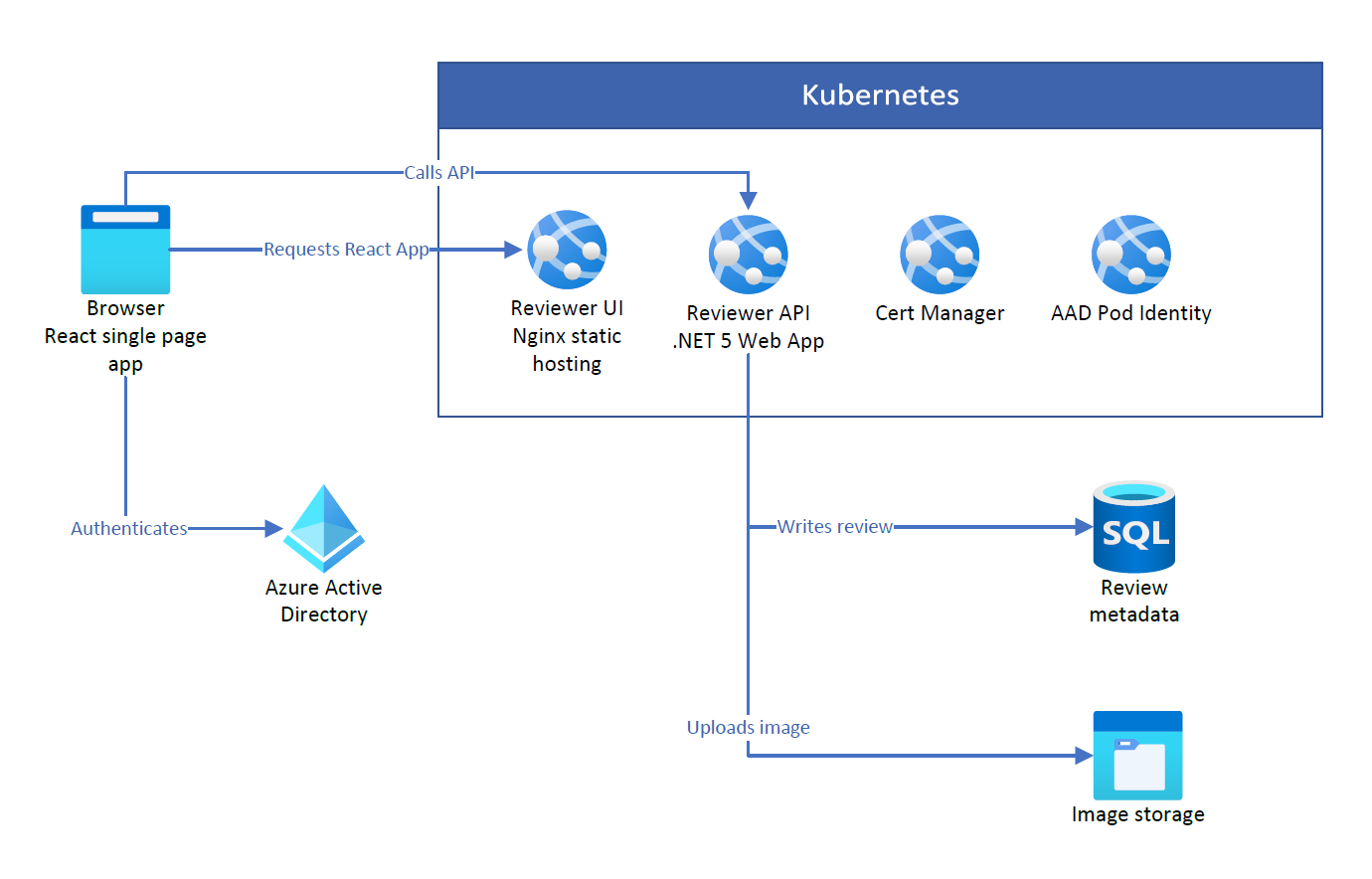 simple web app architecture