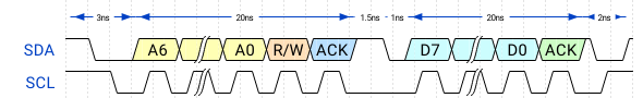 How do I represent time sensitive date accurately in wavedrom ? · Issue ...