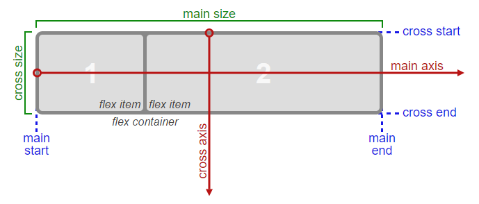 Axis Framelayout GitHub - onethegarden/css-layout-master: CSS Layout study repo