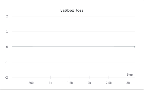 val/box_loss and val/cls_loss plots are not updating... · Issue #1540 ...
