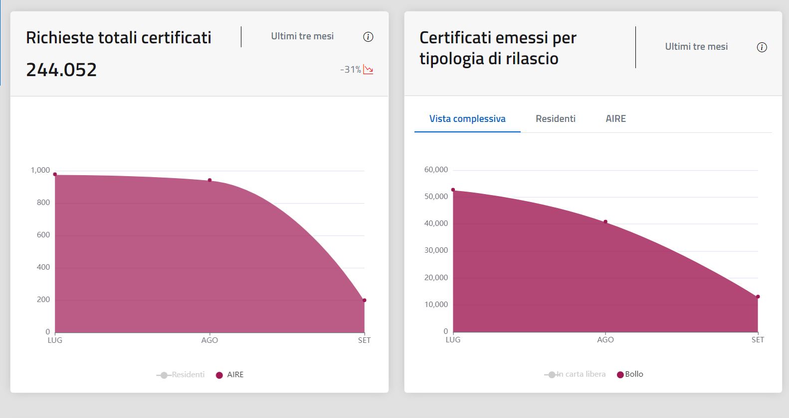 [cx] NUMERI stile legenda, etichette assi · Issue 83 · teamdigitale/anagrafenazionale.interno