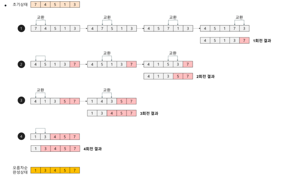 GitHub - ChloeeeYoo/Algorithm: Algorithm source code
