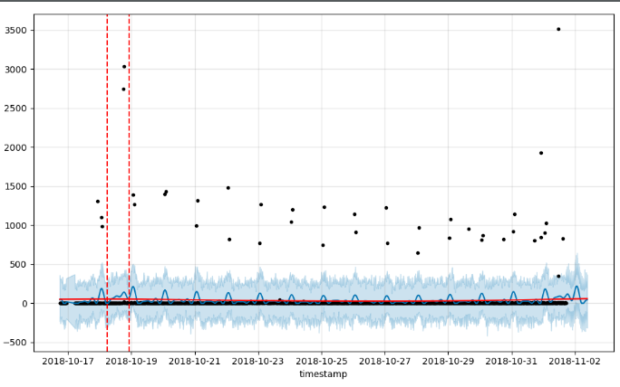 Is There Any Ways To Cover The Points For 1 Min 15 Mins Level Data Image