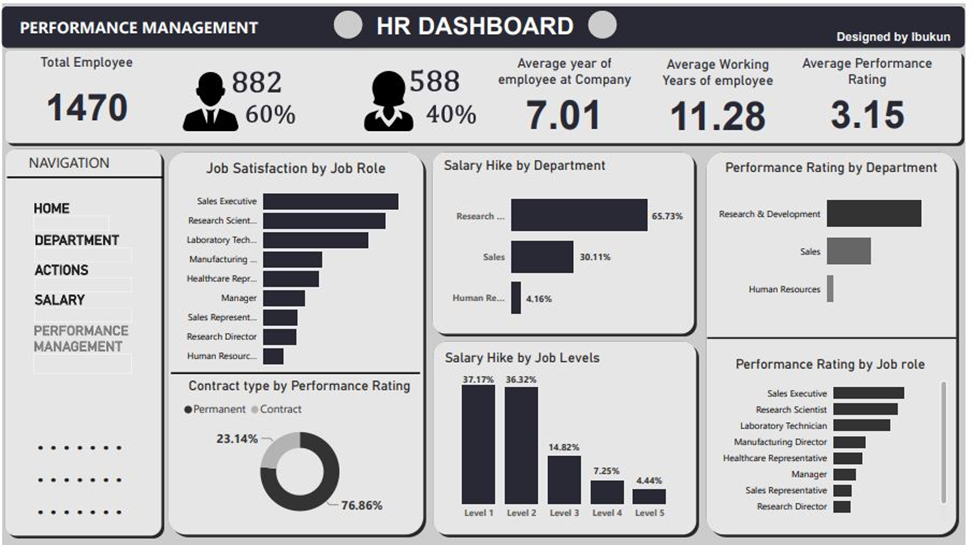 GitHub - oluwagbengaibukun/HR: Human Resource
