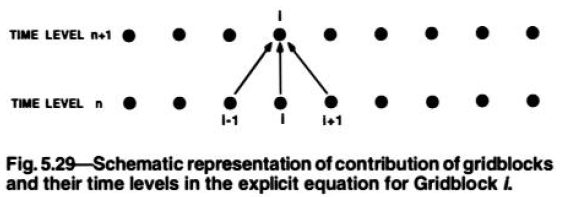Fig 5 29 Explicit Method