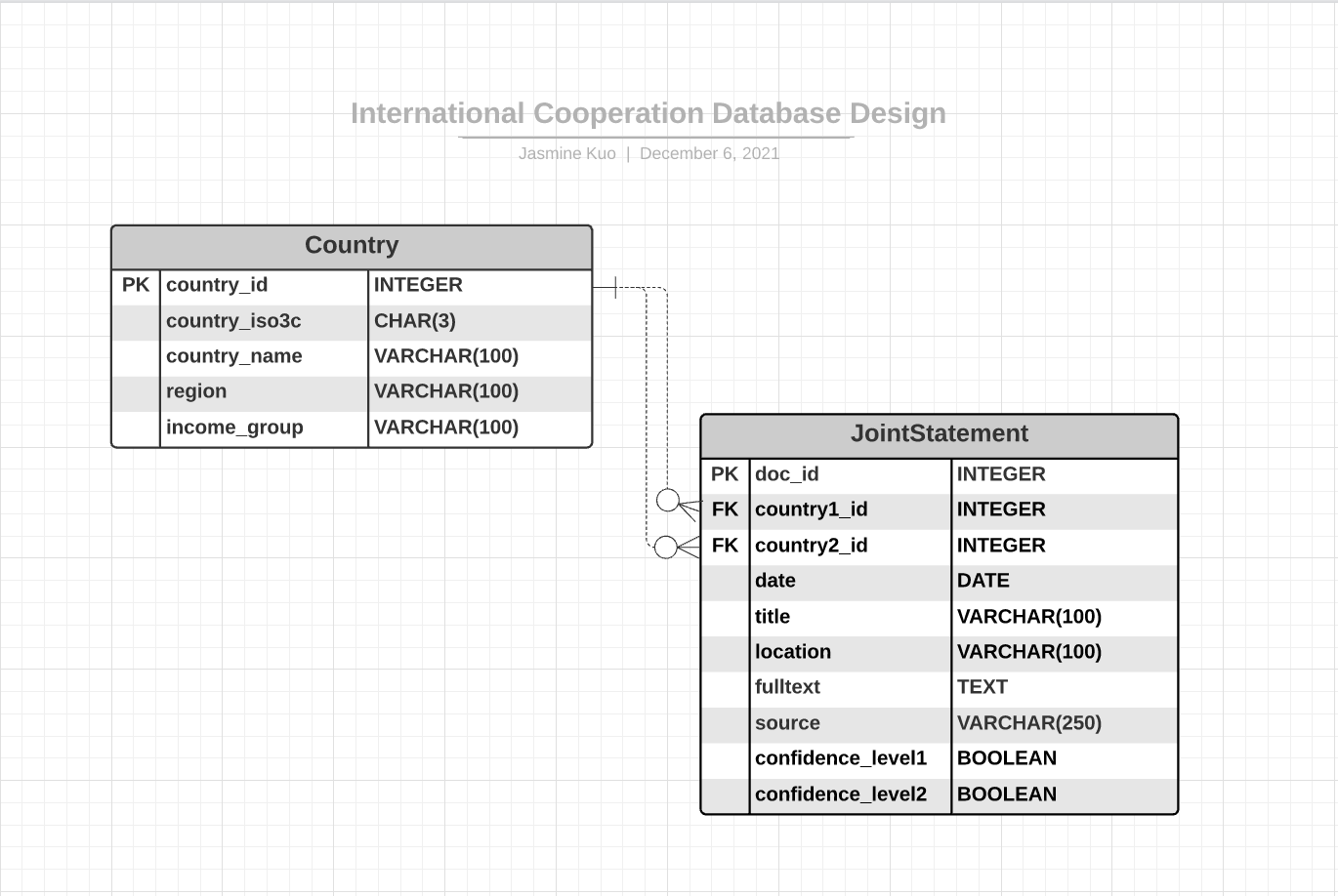 GitHub - jasminekuo/database-design