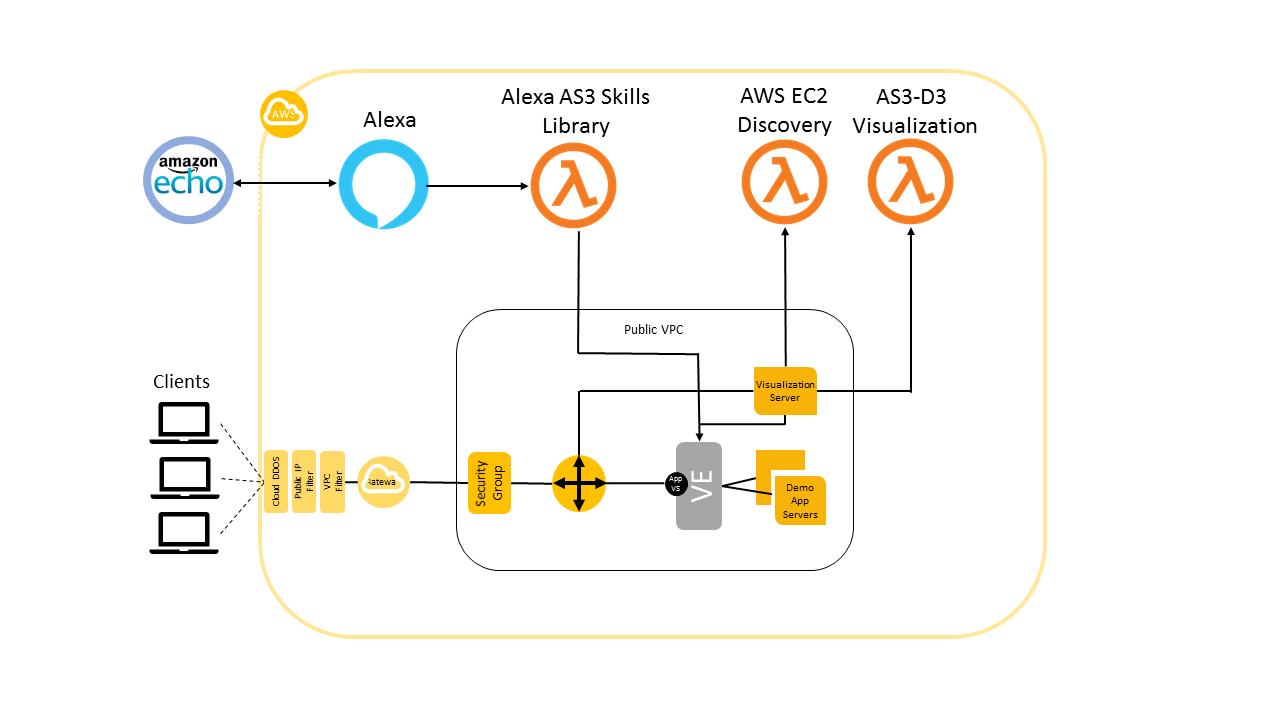 GitHub - f5devcentral/as3-alexa: App Services 3 Alexa Skill Demo