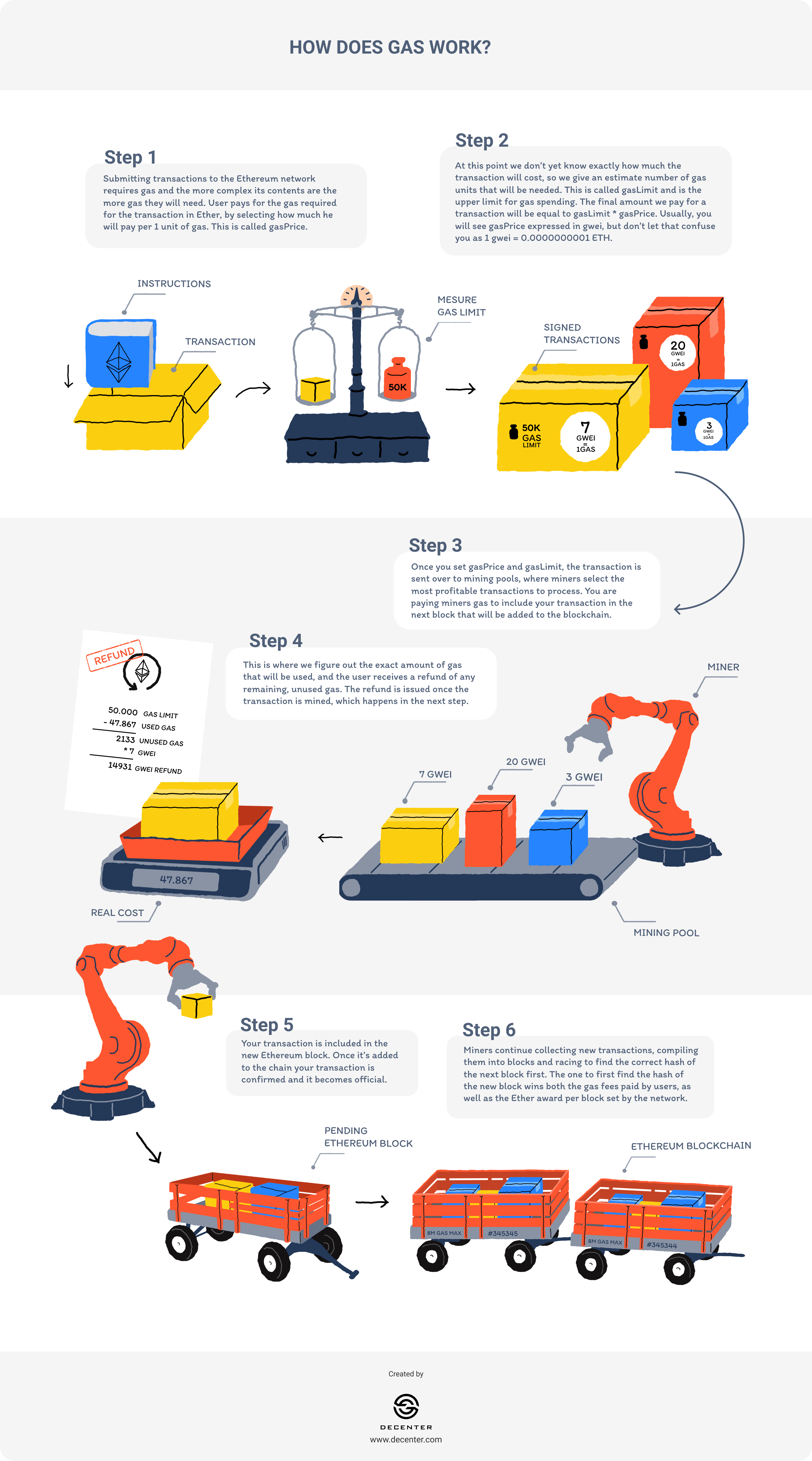 how-does-gas-work-ethereum-infographic-decenter