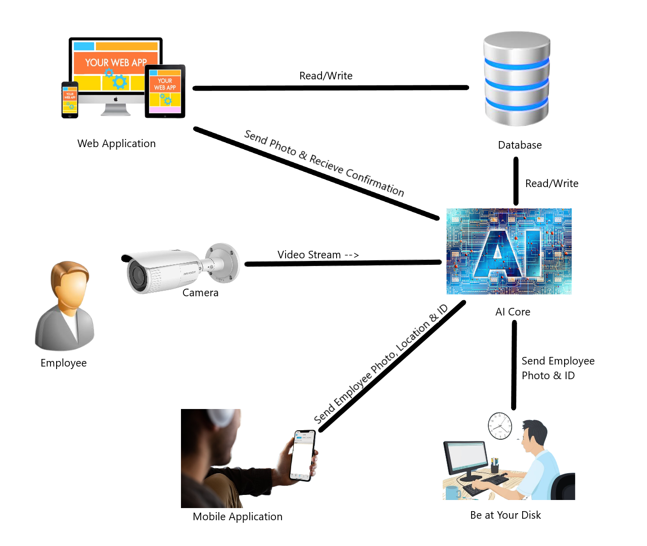 GitHub AI Attendance Project Overview Contactless AI Based 