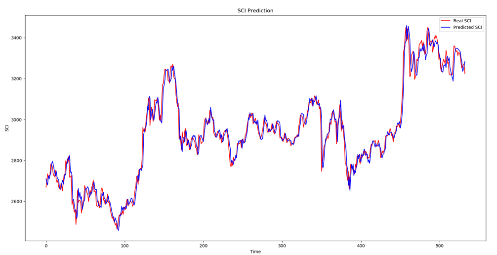 GitHub CharlesDjl/researchonstockmarketpredictionusingCNN