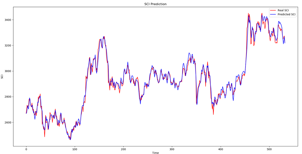 GitHub CharlesDjl/researchonstockmarketpredictionusingCNN