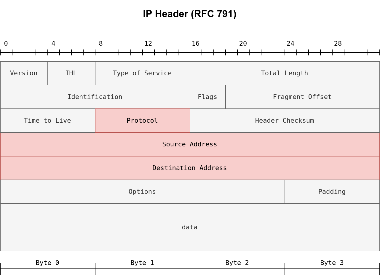TryHackMe/Modules/Network Security Evasion/Firewalls/README.md at main ...