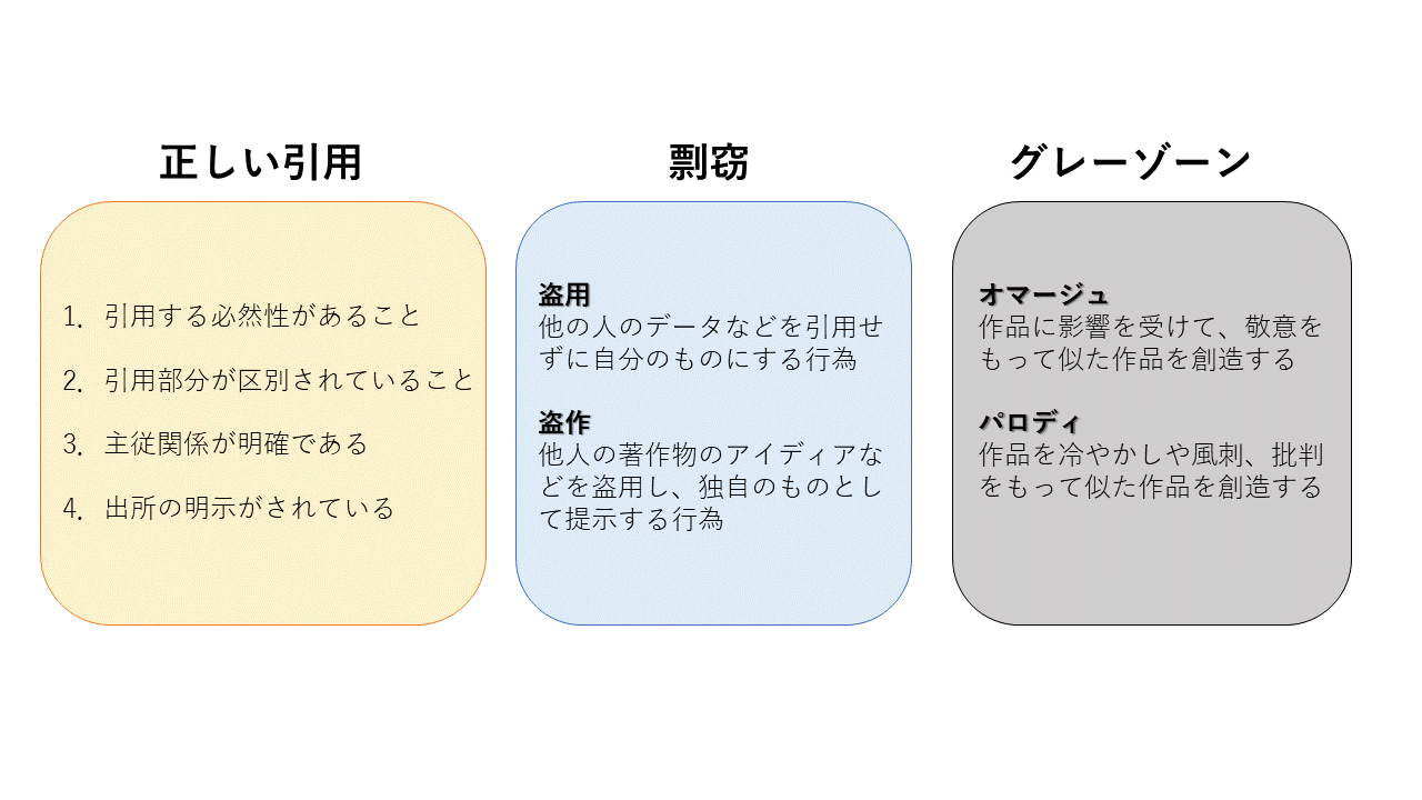 正しい引用 剽窃 ひょうせつ 盗用 盗作 オマージュ パロディ の違い 6 25 Issue 5 Furuhashilab Informationsociety2019agu Github