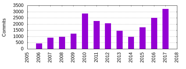 Commits by Year