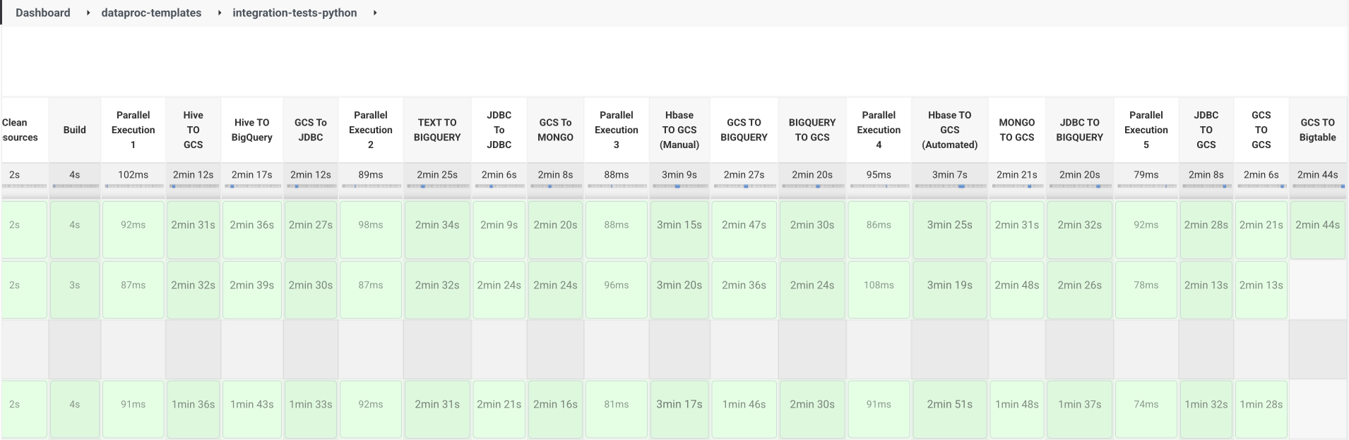 jenkins Create integration test automation for GCSToBigTable template