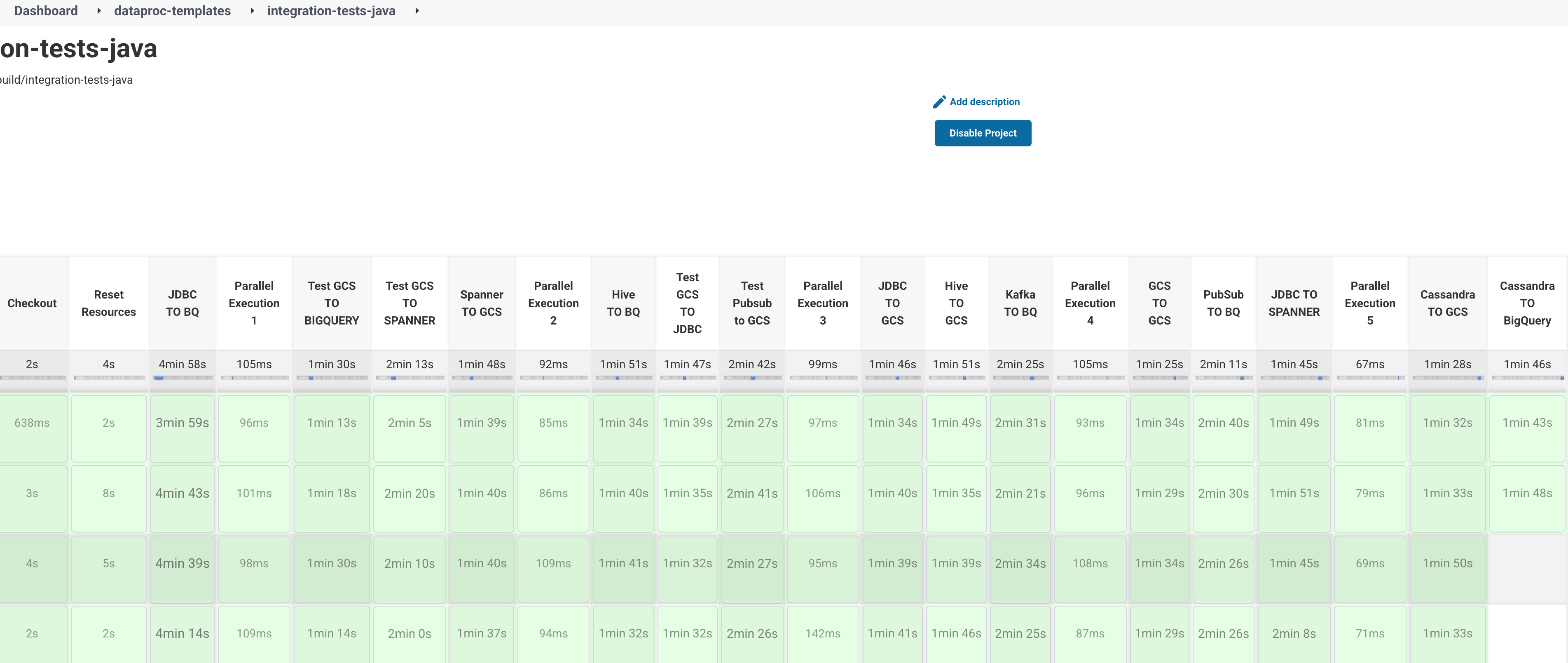 jenkins Create integration test automation for CassandraToBQ template