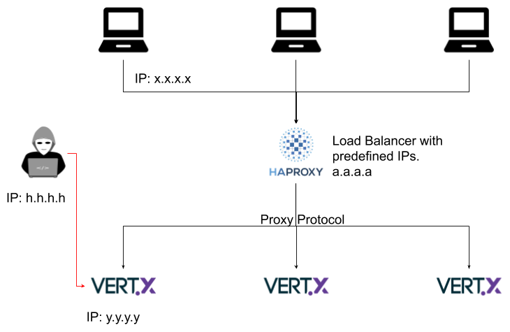 Security addition on proxy protocol (real remote and source addresses ...