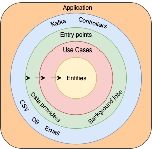 GitHub - QwerTech/clean-arch: This repository is an example of Clean ...
