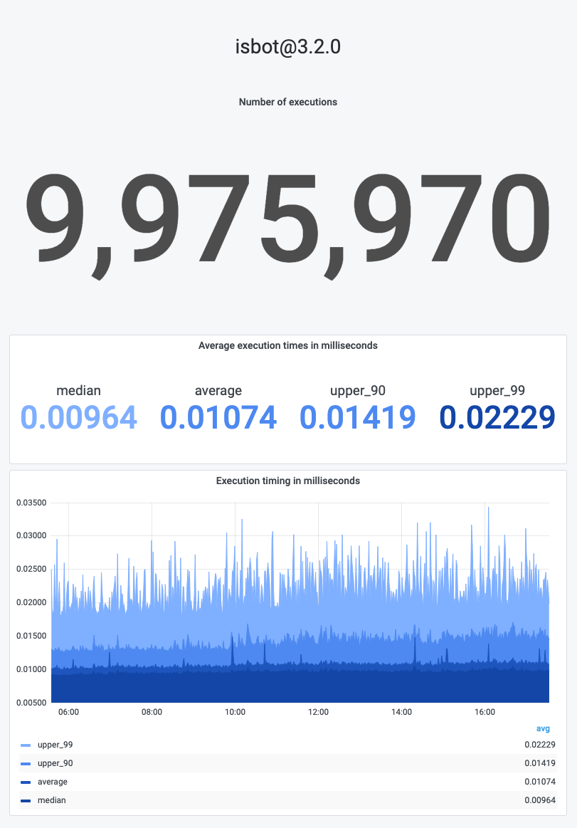 GitHub - isaychris/typeracer-bot: typeracer bot powered by selenium