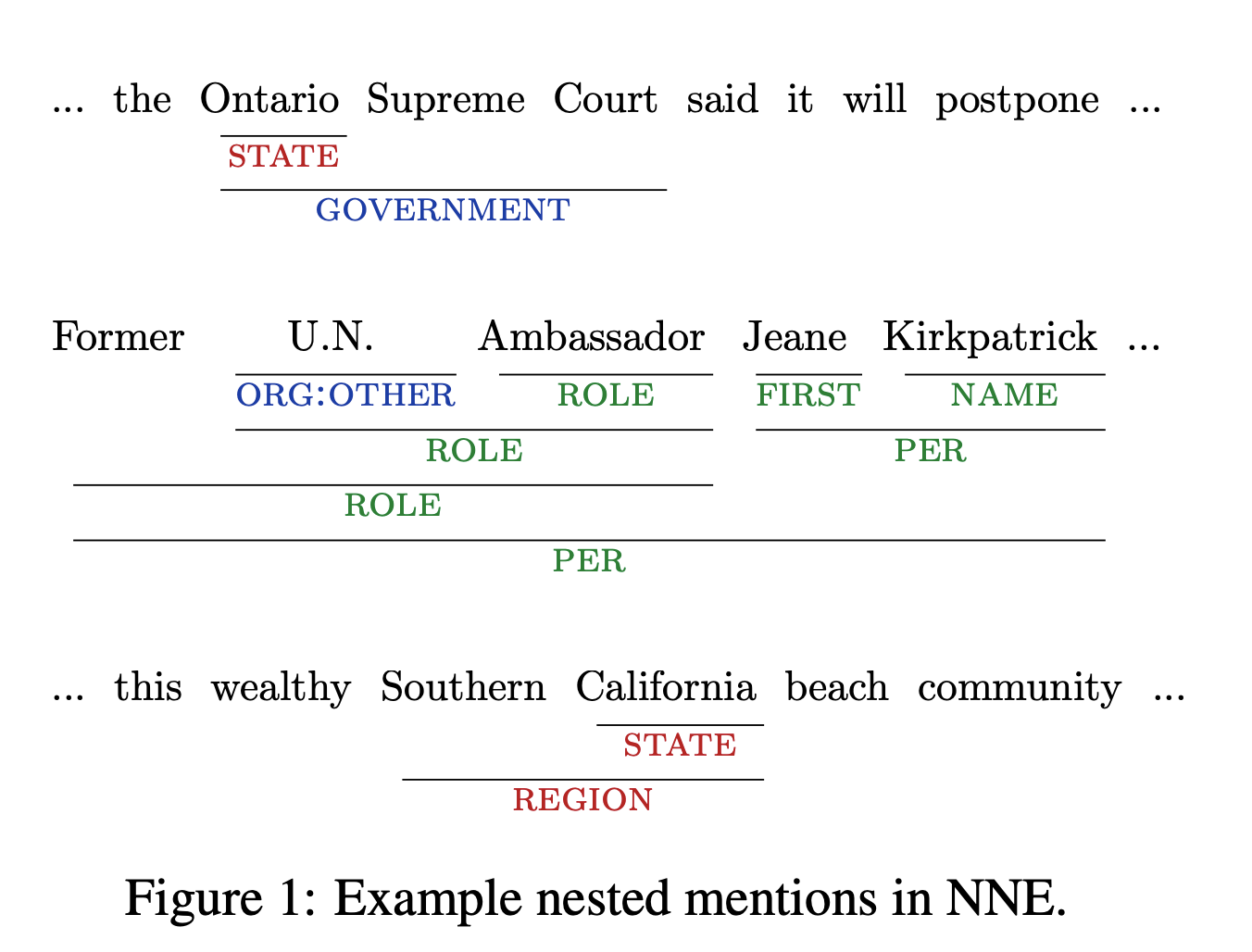 [Reading] NNE: A Dataset for Nested Named Entity Recognition in English ...