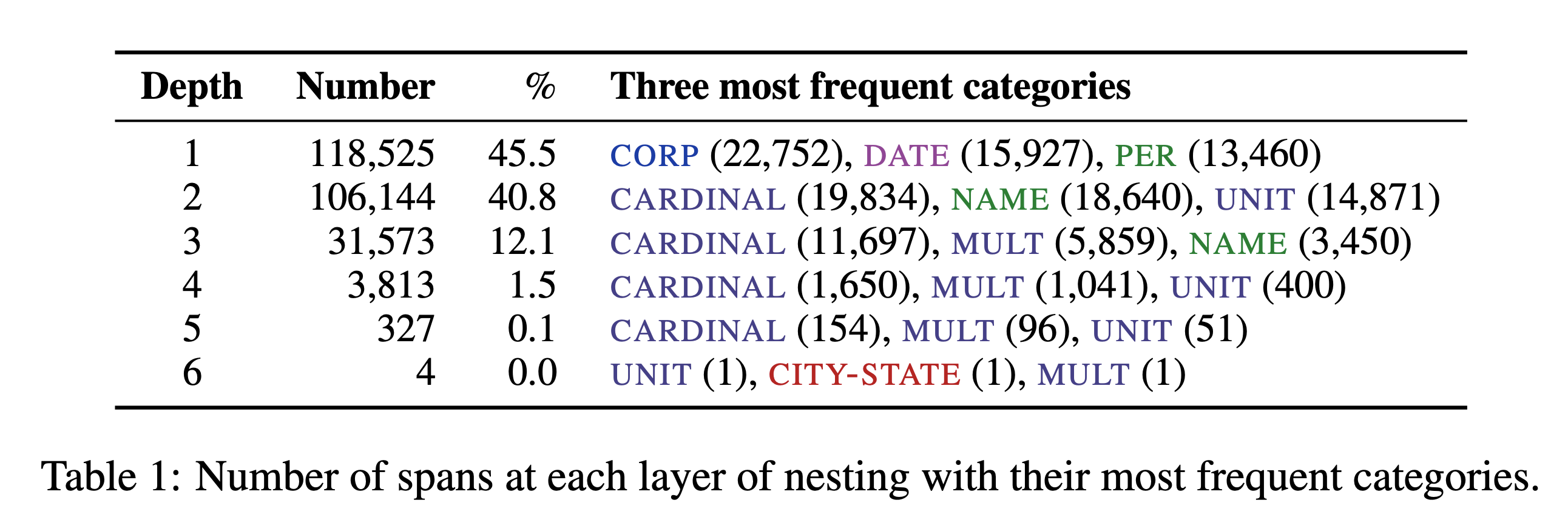 [Reading] NNE: A Dataset for Nested Named Entity Recognition in English ...