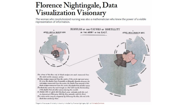 Florence Nightingale, Data