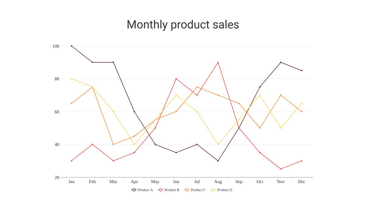 Monthly product sales