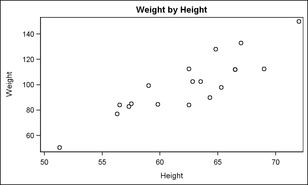 Weight by Height