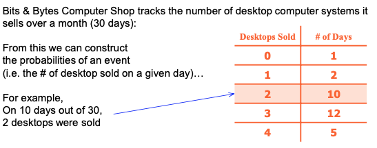 Bits Bytes Computer Shop tracks the number of desktop computer systems it