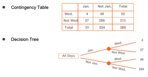 Contingency Table
