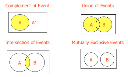 Complement of Event