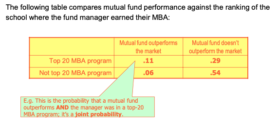 The following table compares mutual fund performance against the ranking of the