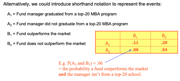 Alternatively, we could introduce shorthand notation to represent the events