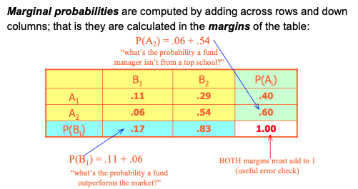 Marginal probabilities are computed by adding across rows and down