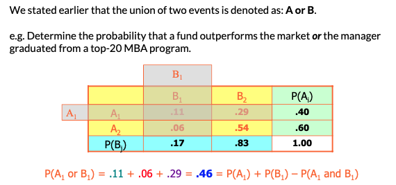 We stated earlier that the union of two events is denoted as A or B