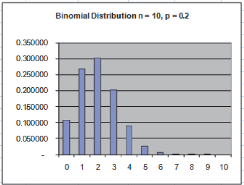 Binomial Distribution n = 10, = 0 2