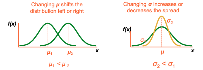 Changing u shifts the