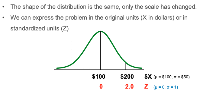 The shape of the distribution is the same, only the scale has changed