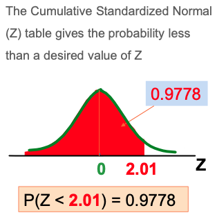 The Cumulative Standardized Normal
