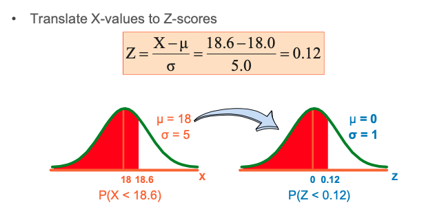 Translate X-values to Z-scores
