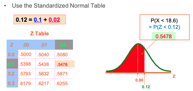 Use the Standardized Normal Table